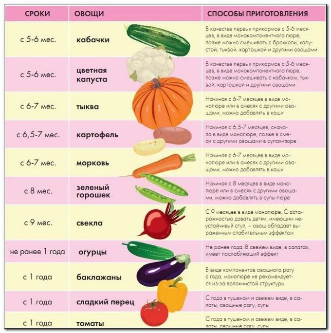 sroki-vvedeniya-ovoshey-1